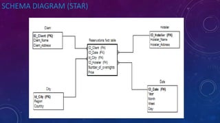 SCHEMA DIAGRAM (STAR)
 