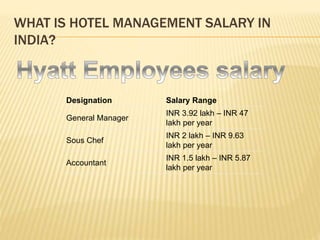 WHAT IS HOTEL MANAGEMENT SALARY IN
INDIA?
Designation Salary Range
General Manager
INR 3.92 lakh – INR 47
lakh per year
Sous Chef
INR 2 lakh – INR 9.63
lakh per year
Accountant
INR 1.5 lakh – INR 5.87
lakh per year
 
