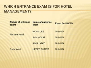 WHICH ENTRANCE EXAM IS FOR HOTEL
MANAGEMENT?
Nature of entrance
exam
Name of entrance
exam
Exam for UG/PG
National level
NCHM JEE Only UG
IIHM eCHAT Only UG
AIMA UGAT Only UG
State level UPSEE BHMCT Only UG
 