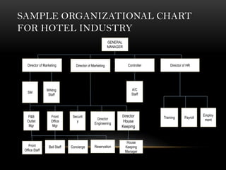SAMPLE ORGANIZATIONAL CHART
FOR HOTEL INDUSTRY
                                                          GENERAL
                                                          MANAGER



   Director of Marketing          Director of Marketing              Controller       Director of HR




                 Mrktng                                                A/C
   SM                                                                  Staff
                  Staff




   F&B              Front       Securit                         Director                                  Employ
                                                 Director                         Training      Payroll
   Outlet           Office        y                              House                                     ment
                                               Engineering
    Mgr              Mgr                                        Keeping


                                                                     House
    Front         Bell Staff   Concierge       Reservation          Keeping
 Office Staff                                                       Manager
 