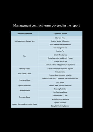 Management Contract Trends - A Review 3
Management contract terms covered in the report
Comparison Parameters Key Aspects Included
Hotel Management Contracts Term
Initial Term Period
Option of Number of Extensions
Period of each subsequent Extension
Fee
Base Management Fee
Incentive Fee
Sales & Marketing Fee
Central Reservation Fee & Loyalty Program
Technical services Fee
Furniture, Fixtures and Equipment (FF&E) Reserve
Operating Budget Authority to Owners for Approval or Rejection
Non-Compete Clause
Protection Period
Protection Zone with respect to the Site
Performance Clause
Thresholds based upon GOP, RevPAR or a combination of both
Cure Options
Operator Restrictions Selection of Key Personnel of the Hotel
Owner Restrictions
Financing Restriction
Non-Disturbance Clause
Termination Clause
Termination with a Cause
Termination without any Cause
Operator Guarantee & Contribution Clause
Operator Guarantees
Equity Contribution by Operator
 