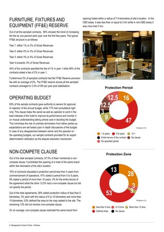8 Management Contract Trends - A Review	
Furniture, Fixtures and
Equipment (FF&E) Reserve
Out of all the sampled contracts, 95% showed the trend of increasing
the fee by one percent each year over the first few years. The typical
FF&E structure is as follows:
Year 1: either 1% or 2% of Gross Revenues
Year 2: either 2% or 3% of Gross Revenues
Year 3: either 3% or 4% of Gross Revenues
Year 4 onwards: 4% of Gross Revenues
44% of the contracts specified the fee of 1% in year 1 while 56% of the
contracts stated a fee of 2% in year 1.
Furthermore 5% of sampled contracts had flat FF&E Reserve provision
fee with an average of 2%. The FF&E reserve across all the sampled
contracts averaged to 3.3% of GR per year post stabilisation.
Operating Budget
83% of the sample contracts gave authority to owners for approval
or rejection of the annual budget, while 17% had consultative right
only. This clause helps the owner as well as operator to work in the
best interests of the hotel to improve its performance and monitor it
on mutual understanding taking utmost care in deciding the budget.
This minimises the risk of untimely termination from either parties as
expectations are set based upon in depth discussions of the budget.
In case of any disagreement between owner and the operator on
the operating budgets, our sample contracts provided for an expert
determination/ arbitration as the dispute resolution mechanism
Non-compete clause
Out of the total sampled contracts, 87.5% of them mentioned a non-
compete clause. It prohibited the opening of a hotel of the same brand
within few kilometers of the site’s location.
16% of contracts stipulated a protection period less than 4 years from
commencement of operations, 47% stated a period from 5 to 9 years,
9% stated a period of more than 10 years, 3% for the entire tenure of
the agreement while the other 12.5% had a non-compete clause but did
not specify the period.
Out of the total agreements, 28% stated protection radius of less than 5
kilometres, 3% each with the radius of 6 to 10 kilometres and more than
10 kilometres, 53% defined the area on the map related to the site. The
remaining 13% did not mention non-compete clause.
On an average, non-compete clause restricted the same brand from
Protection Period
Protection Zone
All figures in (%)
All figures in (%)
opening hotels within a radius of 7.4 kilometres of site’s location. In the
CBD areas, it was less than or equal to 5 km while in non-CBD areas it
was more than 5 km.
1-4 years 5-9 years 10 +
Entire tenure of the contract
No specified period
No clause
16
47
9
3
12.5
12.5
Defined Area No clause
less than 5 kms More than 10 kms6-10 kms
28
3
353
13
 