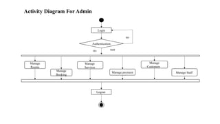 Hotel Management System hotel management system for hotel manage. | PPTX