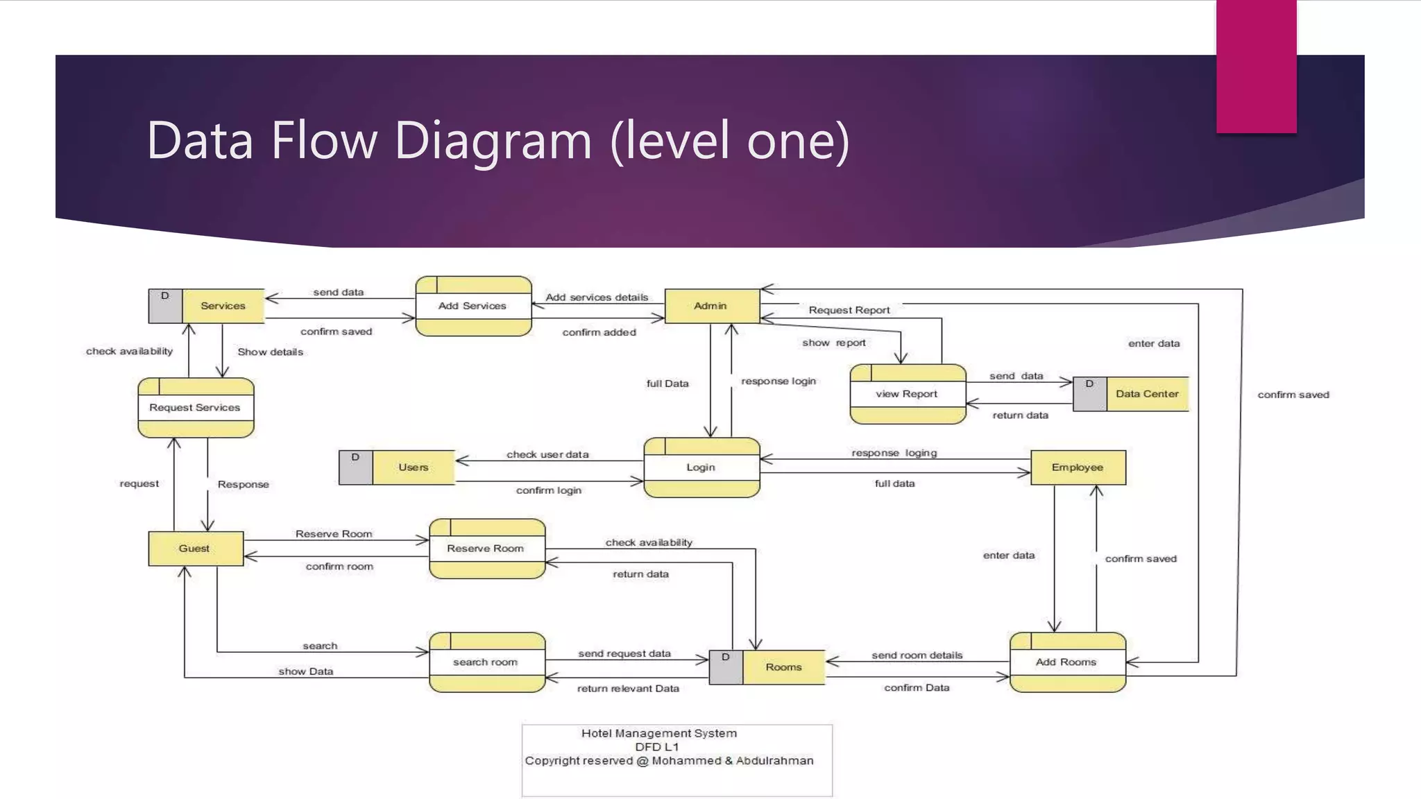 Data Flow Diagram (level one)
 