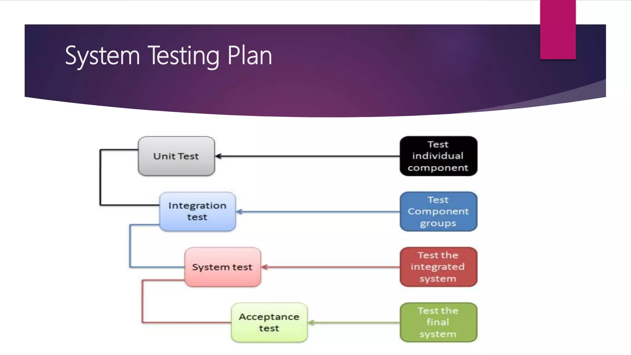System Testing Plan
 