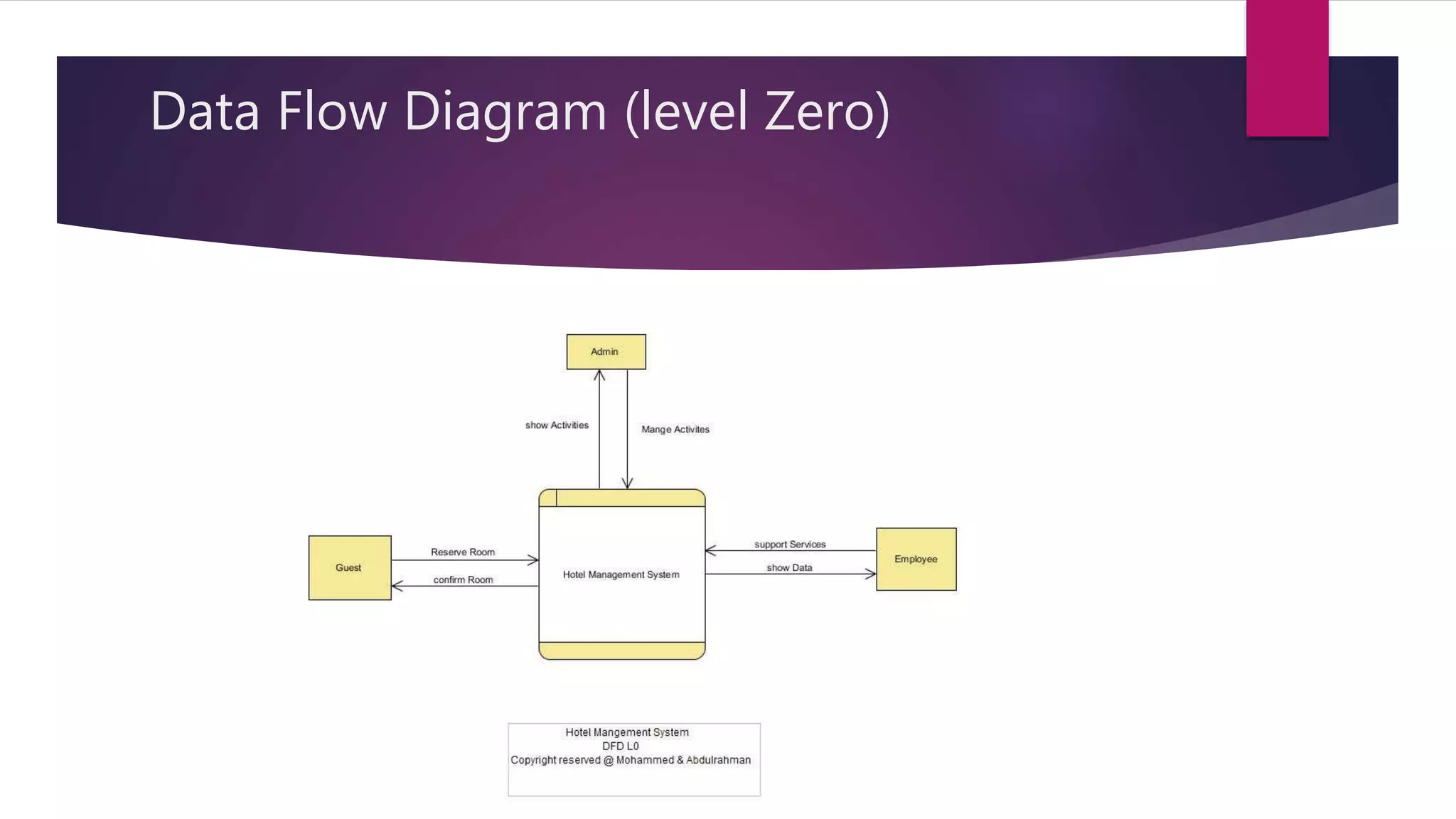 Data Flow Diagram (level Zero)
 