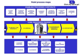 Hotel process maps
                                                                                           Click any tab to go!
                                ENABLING PROCESSES CORPORATE
1.0 GUIDE,        2.0 MANAGE       3.0 DEPLOY                   5.0 DEPLOY        6.0 MANAGE
 1.0 GUIDE,        2.0 MANAGE       3.0 DEPLOY   4.0 MANAGE       5.0 DEPLOY       6.0 MANAGE    7.0 MANAGE
  PLAN &           FINANCIAL      AND MANAGE      4.0 MANAGE   AND MANAGE            LEGAL,       7.0 MANAGE
                                                  PHYSICAL                                       PROCUREME
 DIRECT&
   PLAN             FINANCIAL
                 OPERATIONS        AND MANAGE
                                     HUMAN          PHYSICAL
                                                                 AND MANAGE
                                                               INFORMATION            LEGAL,
                                                                                  COMPLIANCE      PROCUREME
   DIRECT          OPERATIONS          HUMAN       ASSETS        INFORMATION       COMPLIANCE         NT
BUSINESS         & REPORTING      RESOURCES          ASSETS    TECHNOLOGY         & SECURITY           NT
 BUSINESS         & REPORTING       RESOURCES                    TECHNOLOGY        & SECURITY




                                  CORE PROCESSES PROPERTY


1.0 SELECT THE                                                  3.0 EXPERIENCE
 1.0 SELECT THE             2.0 ARRIVAL                          3.0 EXPERIENCE
                                                                   PROPERTY              4.0 DEPARTURE
   PROPERTY                  2.0 ARRIVAL                            PROPERTY
                                                                    SERVICES              4.0 DEPARTURE
    PROPERTY                                                         SERVICES




                                       SUPPORT PROCESSES
                                        2.0               3.0
              1.0 STAFF            OPERATIONAL        SECURITY/HE                  4.0
              CANTEEN               INNOVATION         ALTH AND                PURCHASING
                                                        SAFETY


                                                       7.0 HUMAN                    8.0
              5.0 FINANCE           6.0 EVENTS        RESOURCES                INFORMATION
                                                                               TECHNOLOGY
 