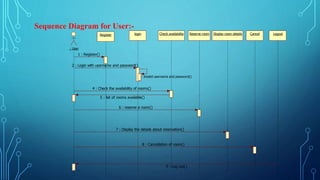 Register login Check availability Reserve room Display room details Cancel Logout
: User
1 : Register()
2 : Login with username and password()
3 : Invalid username and password()
4 : Check the availability of rooms()
5 : list of rooms available()
6 : reserve a room()
7 : Display the details about reservation()
8 : Cancellation of room()
9 : Log out()
Sequence Diagram for User:-
 