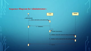 Login Display
: Administrator
1 : Enter Username and password()
2 : Validate()
3 : Invalid Username()
4 : Display reserved rooms for the current day()
5 : Display rooms reserved for the coming days()
6 : Logout()
Sequence Diagram for Administrator:-
 