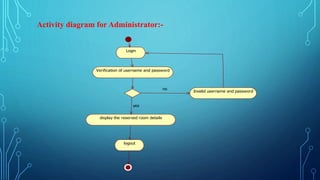 Login
Verification of username and password
Invalid username and password
no
display the reserved room details
logout
yes
Activity diagram for Administrator:-
 