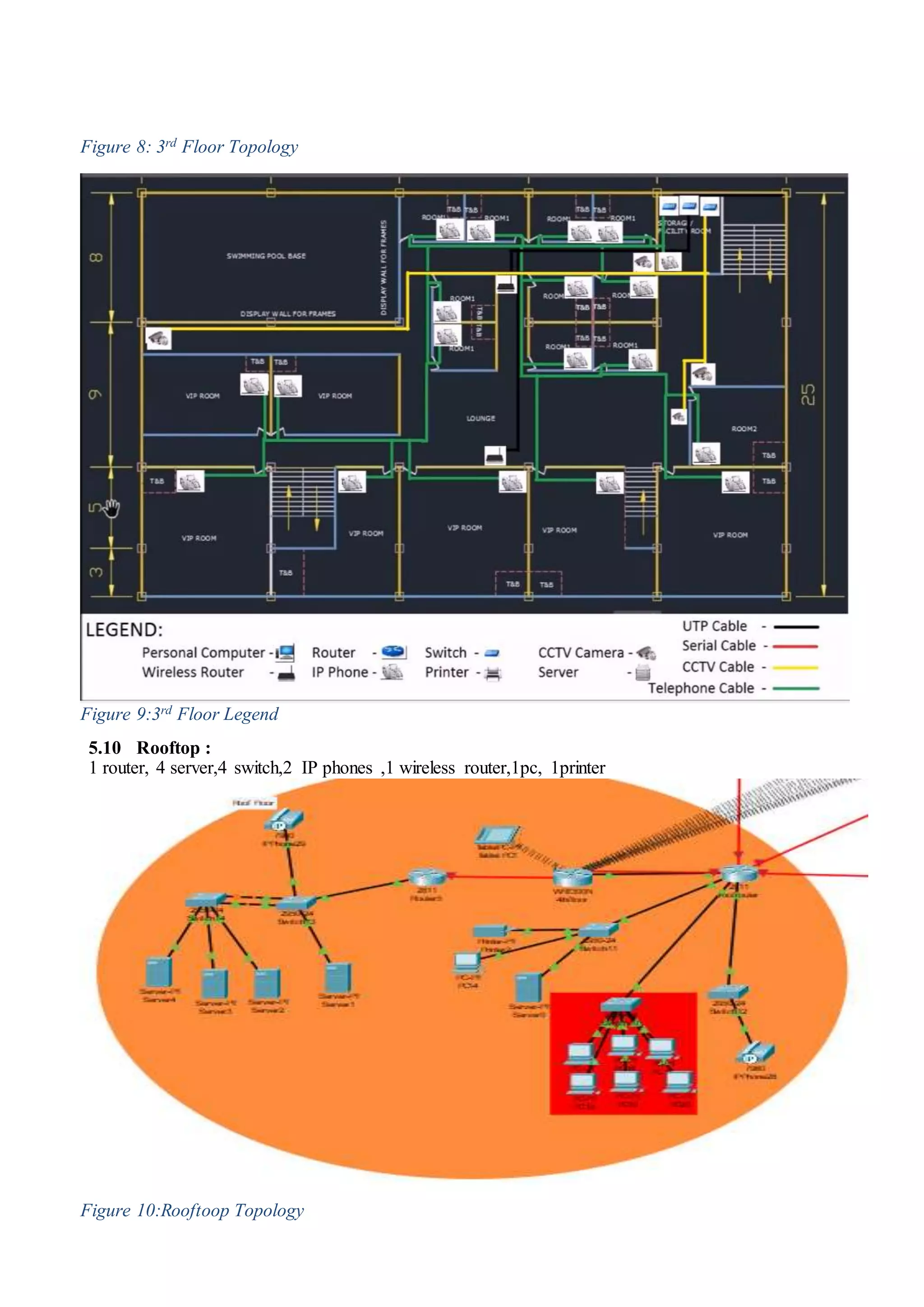 Figure 8: 3rd Floor Topology
Figure 9:3rd Floor Legend
5.10 Rooftop :
1 router, 4 server,4 switch,2 IP phones ,1 wireless router,1pc, 1printer
Figure 10:Rooftoop Topology
 