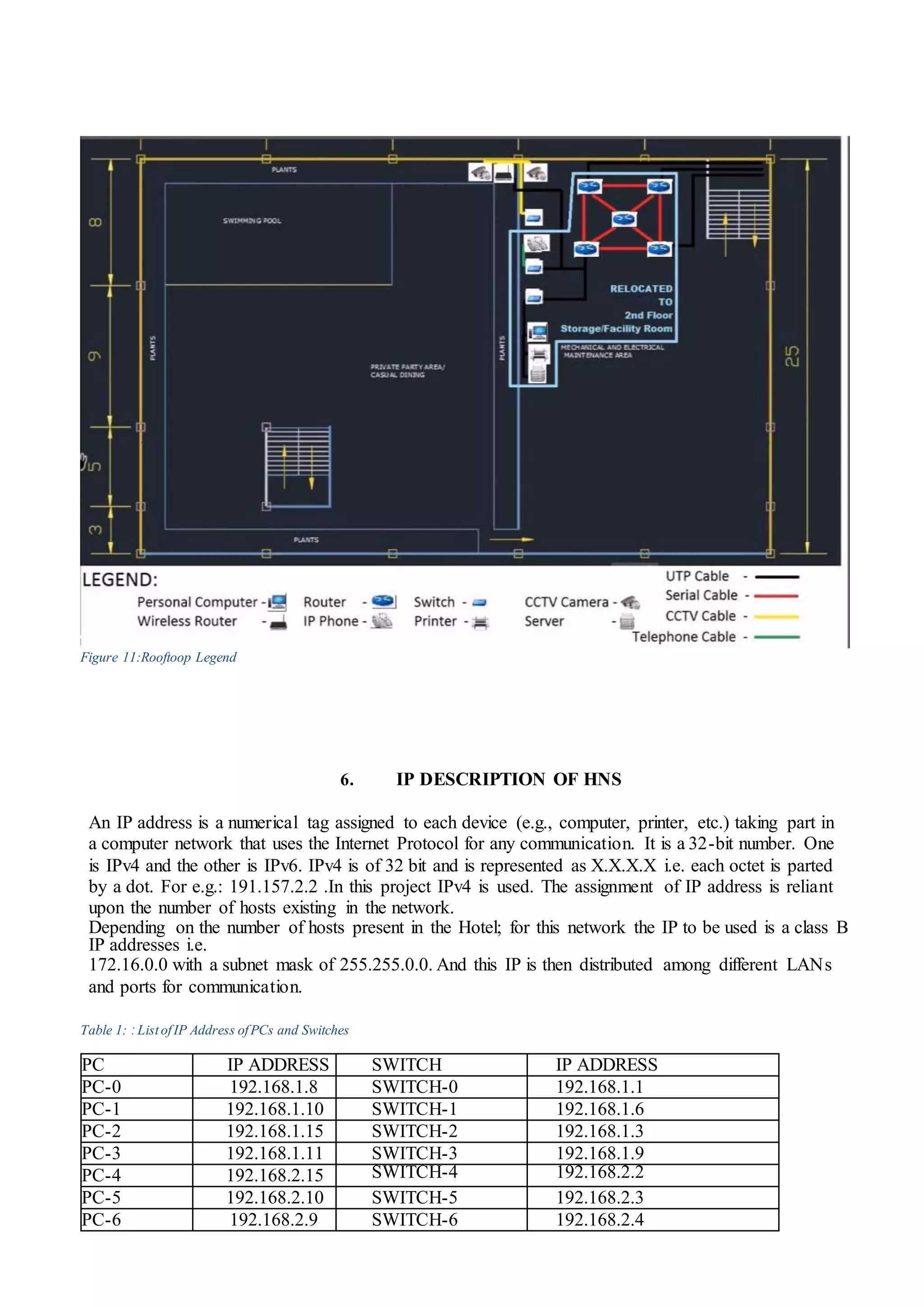 Figure 11:Rooftoop Legend
6. IP DESCRIPTION OF HNS
An IP address is a numerical tag assigned to each device (e.g., computer, printer, etc.) taking part in
a computer network that uses the Internet Protocol for any communication. It is a 32-bit number. One
is IPv4 and the other is IPv6. IPv4 is of 32 bit and is represented as X.X.X.X i.e. each octet is parted
by a dot. For e.g.: 191.157.2.2 .In this project IPv4 is used. The assignment of IP address is reliant
upon the number of hosts existing in the network.
Depending on the number of hosts present in the Hotel; for this network the IP to be used is a class B
IP addresses i.e.
172.16.0.0 with a subnet mask of 255.255.0.0. And this IP is then distributed among different LANs
and ports for communication.
Table 1: : ListofIP Address ofPCs and Switches
PC IP ADDRESS SWITCH IP ADDRESS
PC-0 192.168.1.8 SWITCH-0 192.168.1.1
PC-1 192.168.1.10 SWITCH-1 192.168.1.6
PC-2 192.168.1.15 SWITCH-2 192.168.1.3
PC-3 192.168.1.11 SWITCH-3 192.168.1.9
PC-4 192.168.2.15 SWITCH-4 192.168.2.2
PC-5 192.168.2.10 SWITCH-5 192.168.2.3
PC-6 192.168.2.9 SWITCH-6 192.168.2.4
 