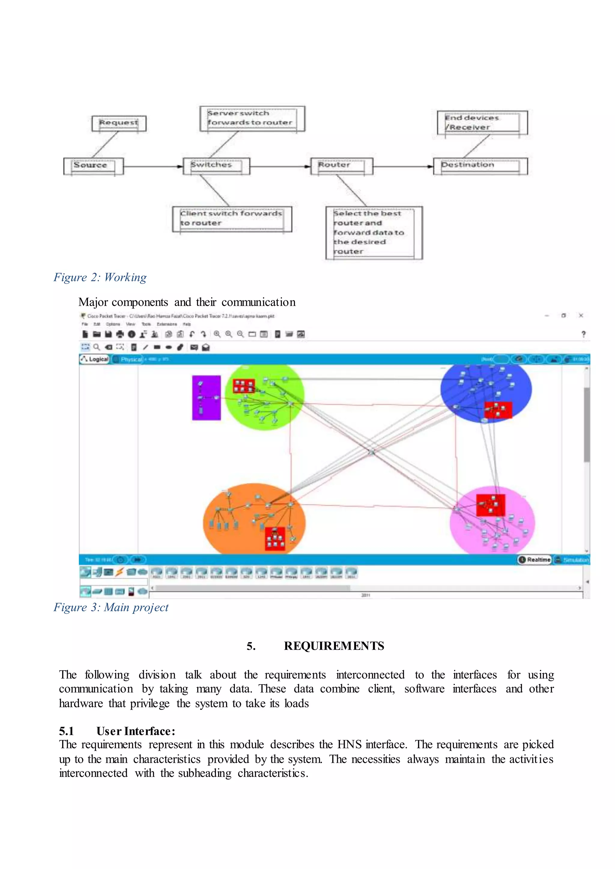 Figure 2: Working
Major components and their communication
Figure 3: Main project
5. REQUIREMENTS
The following division talk about the requirements interconnected to the interfaces for using
communication by taking many data. These data combine client, software interfaces and other
hardware that privilege the system to take its loads
5.1 User Interface:
The requirements represent in this module describes the HNS interface. The requirements are picked
up to the main characteristics provided by the system. The necessities always maintain the activities
interconnected with the subheading characteristics.
 