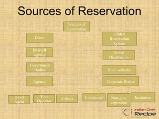 Reservation Sources Front Office Services-Hotel Reservation in Hotel | PPTX