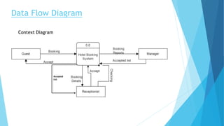 Data Flow Diagram
Context Diagram
Accepted
List
 