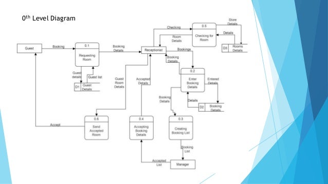 Hotel Reservation System