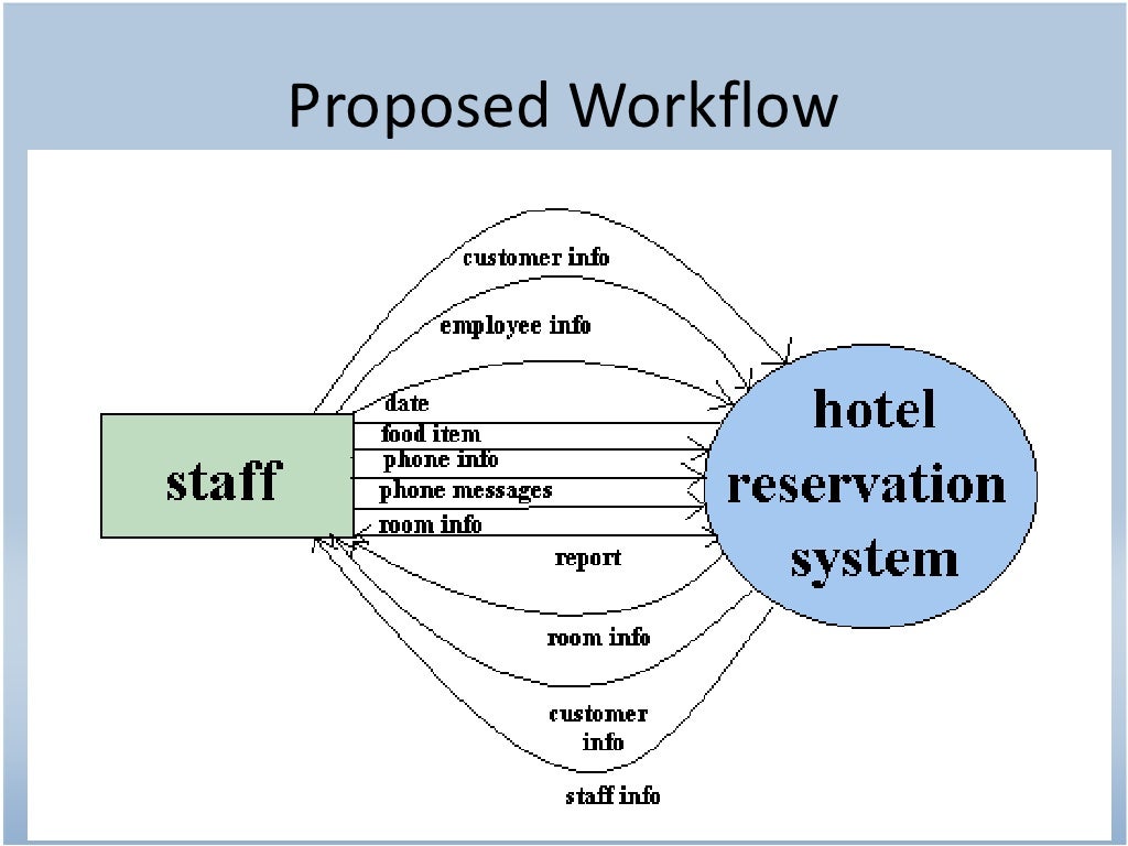 Hotel Reservation System Project