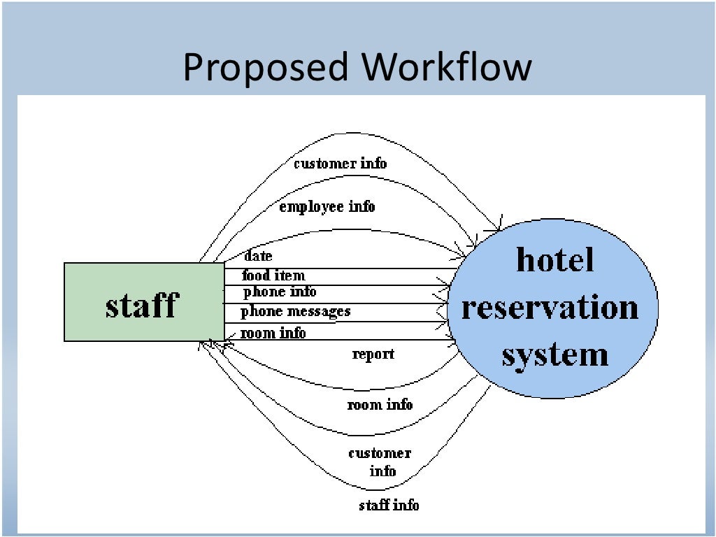 Hotel Reservation System Project hotel-reservation-system-project