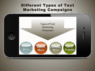 Different Types of Text
Marketing Campaigns
SaveSave
MoreMore
SpendSpend
MoreMore
PurchasePurchase
MoreMore
Get aGet a
FreebieFreebie
Types of Text
Marketing
Campaigns
 