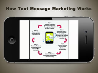 How Text Message Marketing Works
 