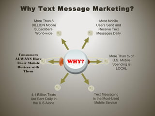 Why Text Message Marketing?
WHY?
Text Messaging
is the Most-Used
Mobile Service
More Than 6
BILLION Mobile
Subscribers
World-wide
Most Mobile
Users Send and
Receive Text
Messages Daily
More Than ½ of
U.S. Mobile
Spending is
LOCAL
Consumers
ALWAYS Have
Their Mobile
Devices with
Them
4.1 Billion Texts
Are Sent Daily in
the U.S Alone
 