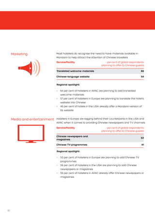 10
Marketing
Media and entertainment
Service/facility per cent of global respondents
planning to offer to Chinese guests
Translated welcome materials 66
Chinese-language website 54
Regional spotlight:
•	 	64 per cent of hoteliers in APAC are planning to add translated
welcome materials
•	 	57 per cent of hoteliers in Europe are planning to translate the hotel’s
website into Chinese
•	 	46 per cent of hotels in the USA already offer a Mandarin-version of
its website
Service/facility per cent of global respondents
planning to offer to Chinese guests
Chinese newspapers and
magazines
53
Chinese TV programmes 41
Regional spotlight:
•	 	53 per cent of hoteliers in Europe are planning to add Chinese TV
programmes
•	 	59 per cent of hoteliers in the USA are planning to add Chinese
newspapers or magazines
•	 	59 per cent of hoteliers in APAC already offer Chinese newspapers or
magazines
Most hoteliers do recognise the need to have materials available in
Mandarin to help attract the attention of Chinese travellers.
Hoteliers in Europe are lagging behind their counterparts in the USA and
APAC when it comes to providing Chinese newspapers and TV channels.
 