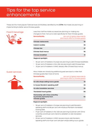 9
These are the most popular hotel services and facilities, identified by the CITM, that hotels are planning on
implementing to better serve Chinese guests:
Less than half the hotels surveyed are planning on making any
changes to their menus to cater specifically for their Chinese guests.
Many hotels are introducing additional guest services to make their
Chinese guests feel more at home.
Food  beverage
Guest services
Service/facility per cent of global respondents
planning to offer to Chinese guests
Chinese restaurants 40
Instant noodles 45
Chinese tea 47
Chinese food menus 46
Chinese breakfast 51
Regional spotlight:
•	 	66 per cent of hoteliers in Europe are planning to add Chinese breakfasts
•	 	52 per cent of hoteliers in the USA are planning to add Chinese teas
•	 	70 per cent of hoteliers in APAC already offer Chinese food menus
Service/facility per cent of global respondents
planning to offer to Chinese guests
On-site shops selling luxury goods 43
In-house Mandarin-speaking staff 42
On-site translation services 54
Translated travel guides 58
Partnership with China UnionPay
to process payments from
Chinese guests
62
Regional spotlight:
•	 	58 per cent of hoteliers in Europe are planning to add Mandarin-
speaking staff and 68 per cent will introduce Mandarin translated
travel guides
•	 	71 per cent of hoteliers in the USA are planning to partner with China
UnionPay and 63 per cent intend to establish on-site translation
services
•	 	30 per cent of hoteliers in APAC are planning to add Mandarin-
speaking staff and 41 per cent will open shops selling luxury goods
Tips for the top service
enhancements
 
