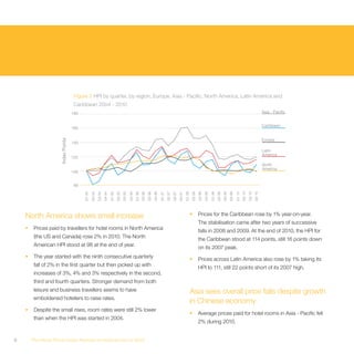 Figure 2 HPI by quarter, by region, Europe, Asia - Pacific, North America, Latin America and
                                     Caribbean 2004 - 2010
                                    180                                                                                                                                                                                                                                   Asia - Pacific


                                                                                                                                                                                                                                                                          Caribbean
                                    160

                                                                                                                                                                                                                                                                          Europe
                     Index Points




                                    140
                                                                                                                                                                                                                                                                          Latin
                                                                                                                                                                                                                                                                          America
                                    120
                                                                                                                                                                                                                                                                          North
                                                                                                                                                                                                                                                                          America
                                    100


                                     80
                                          Q1 04


                                                          Q3 04
                                                                  Q4 04
                                                                          Q1 05
                                                                                  Q2 05
                                                                                          Q3 05
                                                                                                  Q4 05
                                                                                                          Q1 06
                                                                                                                  Q2 06
                                                                                                                          Q3 06
                                                                                                                                  Q4 06
                                                                                                                                          Q1 07
                                                                                                                                                  Q2 07
                                                                                                                                                          Q3 07
                                                                                                                                                                  Q4 07
                                                                                                                                                                          Q1 08
                                                                                                                                                                                  Q2 08
                                                                                                                                                                                          Q3 08
                                                                                                                                                                                                  Q4 08
                                                                                                                                                                                                          Q1 09
                                                                                                                                                                                                                  Q2 09
                                                                                                                                                                                                                          Q3 09
                                                                                                                                                                                                                                  Q4 09
                                                                                                                                                                                                                                          Q1 10
                                                                                                                                                                                                                                                  Q2 10
                                                                                                                                                                                                                                                          Q3 10
                                                                                                                                                                                                                                                                  Q4 10
                                                  Q2 04




    North America shows small increase                                                                                                                                            •       Prices for the Caribbean rose by 1% year-on-year.
                                                                                                                                                                                          The stabilisation came after two years of successive
    •    Prices paid by travellers for hotel rooms in North America                                                                                                                       falls in 2008 and 2009. At the end of 2010, the HPI for
         (the US and Canada) rose 2% in 2010. The North                                                                                                                                   the Caribbean stood at 114 points, still 16 points down
         American HPI stood at 98 at the end of year.                                                                                                                                     on its 2007 peak.
    •    The year started with the ninth consecutive quarterly                                                                                                                    •       Prices across Latin America also rose by 1% taking its
         fall of 2% in the first quarter but then picked up with                                                                                                                          HPI to 111, still 22 points short of its 2007 high.
         increases of 3%, 4% and 3% respectively in the second,
         third and fourth quarters. Stronger demand from both
         leisure and business travellers seems to have                                                                                                                            Asia sees overall price falls despite growth
         emboldened hoteliers to raise rates.
                                                                                                                                                                                  in Chinese economy
    •    Despite the small rises, room rates were still 2% lower
                                                                                                                                                                                  •       Average prices paid for hotel rooms in Asia - Pacific fell
         than when the HPI was started in 2004.
                                                                                                                                                                                          2% during 2010.


6       The Hotel Price Index Review of hotel prices in 2010
 
