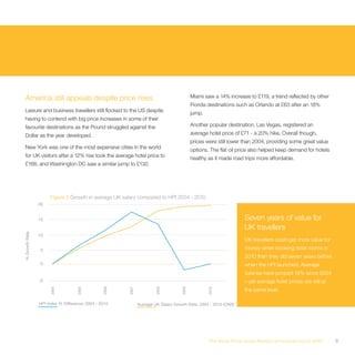 America still appeals despite price rises                                                 Miami saw a 14% increase to £119, a trend reflected by other
                                                                                           Florida destinations such as Orlando at £63 after an 18%
 Leisure and business travellers still flocked to the US despite                           jump.
 having to contend with big price increases in some of their
 favourite destinations as the Pound struggled against the                                 Another popular destination, Las Vegas, registered an
 Dollar as the year developed.                                                             average hotel price of £71 - a 20% hike. Overall though,
                                                                                           prices were still lower than 2004, providing some great value
 New York was one of the most expensive cities in the world                                options. The flat oil price also helped keep demand for hotels
 for UK visitors after a 12% rise took the average hotel price to                          healthy as it made road trips more affordable.
 £166, and Washington DC saw a similar jump to £132.




                     Figure 3 Growth in average UK salary compared to HPI 2004 - 2010
                20


                15                                                                                                 Seven years of value for
                                                                                                                   UK travellers
% Growth Rate




                10
                                                                                                                   UK travellers could get more value for
                 5                                                                                                 money when booking hotel rooms in
                                                                                                                   2010 than they did seven years before
                 0                                                                                                 when the HPI launched. Average
                                                                                                                   salaries have jumped 19% since 2004
                -5                                                                                                 – yet average hotel prices are still at
                                                                                                                   the same level.
                     2004




                                   2005




                                                2006




                                                       2007




                                                                       2008




                                                                                    2009




                                                                                                   2010




                HPI Index % Difference: 2004 - 2010           Average UK Salary Growth Rate: 2004 - 2010 (ONS)




                                                                                                   The Hotel Price Index Review of hotel prices in 2010      9
 