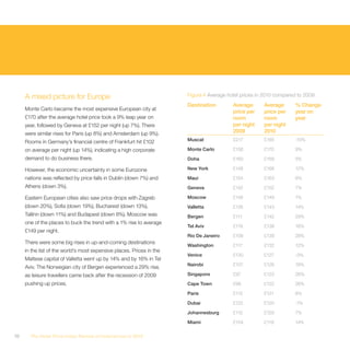 A mixed picture for Europe                                        Figure 4 Average hotel prices in 2010 compared to 2009
                                                                       Destination        Average      Average      % Change
     Monte Carlo became the most expensive European city at
                                                                                          price per    price per    year on
     £170 after the average hotel price took a 9% leap year on                            room         room         year
     year, followed by Geneva at £152 per night (up 7%). There                            per night    per night
     were similar rises for Paris (up 8%) and Amsterdam (up 9%).                          2009         2010
     Rooms in Germany’s financial centre of Frankfurt hit £102         Muscat             £217         £185         -15%

     on average per night (up 14%), indicating a high corporate        Monte Carlo        £156         £170         9%
     demand to do business there.                                      Doha               £160         £169         5%

     However, the economic uncertainty in some Eurozone                New York           £148         £166         12%

     nations was reflected by price falls in Dublin (down 7%) and      Maui               £154         £163         6%
     Athens (down 3%).                                                 Geneva             £142         £152         7%

     Eastern European cities also saw price drops with Zagreb          Moscow             £148         £149         1%
     (down 20%), Sofia (down 19%), Bucharest (down 13%),               Valletta           £126         £143         14%
     Tallinn (down 11%) and Budapest (down 8%). Moscow was             Bergen             £111         £142         29%
     one of the places to buck the trend with a 1% rise to average
                                                                       Tel Aviv           £119         £139         16%
     £149 per night.
                                                                       Rio De Janeiro     £108         £139         28%
     There were some big rises in up-and-coming destinations
                                                                       Washington         £117         £132         12%
     in the list of the world’s most expensive places. Prices in the
                                                                       Venice             £130         £127         -3%
     Maltese capital of Valletta went up by 14% and by 16% in Tel
                                                                       Nairobi            £107         £126         18%
     Aviv. The Norwegian city of Bergen experienced a 29% rise,
     as leisure travellers came back after the recession of 2009       Singapore          £97          £123         26%

     pushing up prices.                                                Cape Town          £96          £122         28%

                                                                       Paris              £112         £121         8%

                                                                       Dubai              £122         £120         -1%

                                                                       Johannesburg       £112         £120         7%

                                                                       Miami              £104         £119         14%

10     The Hotel Price Index Review of hotel prices in 2010
 