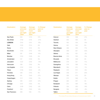 Destination     Average     Average     % Change   Destination            Average        Average       % Change
                price per   price per   year on                           price per      price per     year on
                room        room        year                              room           room          year
                per night   per night                                     per night      per night
                2009        2010                                          2009           2010
Sao Paulo       £84         £118        41%        Cancun                 £80            £98           21%

Abu Dhabi       £159        £116        -27%       Istanbul               £93            £95           3%

LONDON          £104        £114        10%        Toronto                £82            £94           15%

Oslo            £105        £114        9%         Vienna                 £87            £94           8%

Rome            £110        £114        4%         New Orleans            £80            £93           17%

Stockholm       £100        £113        13%        Shanghai               £69            £91           33%

Milan           £97         £108        12%        Athens                 £94            £91           -3%

Mumbai          £103        £106        4%         Buenos Aires           £79            £90           14%

Amsterdam       £97         £106        9%         Brussels               £86            £89           4%

Jerusalem       £122        £105        -14%       Melbourne              £78            £87           11%

Vancouver       £96         £105        9%         Guangzhou              £78            £86           11%

Los Angeles     £100        £104        4%         Marrakech              £80            £74           -7%

Tokyo           £106        £104        -3%        Reykjavik              £76            £72           -6%

Honolulu        £96         £103        8%         Las Vegas              £59            £71           20%

Hong Kong       £81         £103        27%        Warsaw                 £66            £70           5%

Copenhagen      £111        £103        -7%        Dublin                 £73            £68           -7%

Sydney          £85         £102        21%        Prague                 £65            £67           3%

Chicago         £101        £102        2%         Budapest               £70            £65           -8%

Cairo           £108        £102        -5%        Orlando                £54            £63           18%

Frankfurt       £89         £102        14%        Bangkok                £60            £58           -3%

San Francisco   £89         £99         11%        Tallinn                £60            £54           -11%


                                                              The Hotel Price Index Review of hotel prices in 2010   11
 