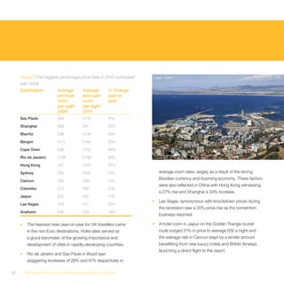 Figure 5 The biggest percentage price rises in 2010 compared   Cape Town
     with 2009
     Destination           Average        Average       % Change
                           price per      price per     year on
                           room           room          year
                           per night      per night
                           2009           2010
     Sao Paulo             £84            £118          41%

     Shanghai              £69            £91           33%

     Biarritz              £96            £128          33%

     Bergen                £111           £142          29%

     Cape Town             £96            £122          28%

     Rio de Janeiro        £108           £139          28%

     Hong Kong             £81            £103          27%

     Sydney                £85            £102          21%             average room rates, largely as a result of the strong
                                                                        Brazilian currency and booming economy. These factors
     Cancun                £80            £98           21%
                                                                        were also reflected in China with Hong Kong witnessing
     Colombo               £73            £88           21%
                                                                        a 27% rise and Shanghai a 33% increase.
     Jaipur                £52            £62           21%
                                                                    •   Las Vegas, synonymous with knockdown prices during
     Las Vegas             £59            £71           20%
                                                                        the recession saw a 20% price rise as the convention
     Anaheim               £66            £79           19%
                                                                        business returned.

     •    The heaviest rises year-on-year for UK travellers came    •   A hotel room in Jaipur on the Golden Triangle tourist
          in the non-Euro destinations. Hotel rates served as           route surged 21% in price to average £62 a night and
          a good barometer of the growing importance and                the average rate in Cancun leapt by a similar amount
          development of cities in rapidly-developing countries.        benefitting from new luxury hotels and British Airways
                                                                        launching a direct flight to the resort.
     •    Rio de Janeiro and Sao Paulo in Brazil saw
          staggering increases of 28% and 41% respectively in

12       The Hotel Price Index Review of hotel prices in 2010
 