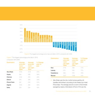 50%

                     40%

                     30%

                     20%
                                                                                   Rio de Janeiro

                                                                                                    Hong Kong
                                                                       Cape Town




                                                                                                                                                     Las Vegas
                            Sao Paulo

                                        Shanghai




                                                                                                                                  Colombo
                     10%




                                                                                                                                                                 Anaheim
                                                                                                                         Cancun
                                                                                                                Sydney
                                                   Biarritz

                                                              Bergen




                                                                                                                                            Jaipur
                      0%




                                                                                                                                                                           Muscat

                                                                                                                                                                                    Casablanca

                                                                                                                                                                                                 Leipzig

                                                                                                                                                                                                           Kiev

                                                                                                                                                                                                                  Sofia

                                                                                                                                                                                                                           Zagreb

                                                                                                                                                                                                                                    Phnom Penh

                                                                                                                                                                                                                                                 Detroit

                                                                                                                                                                                                                                                           Chennai

                                                                                                                                                                                                                                                                      Osaka

                                                                                                                                                                                                                                                                              Abu Dhabi
                    -10%

                    -20%

                    -30%
                              Figure 6 The biggest percentage price rises and falls in 2010 compared with 2009

Figure 7 The biggest percentage price falls in 2010
                                                                                                                                                                 Destination                                              Average                                    Average              % Change
compared with 2009                                                                                                                                                                                                        price per                                  price per            year on
Destination         Average                        Average                                    % Change                                                                                                                    room                                       room                 year
                    price per                      price per                                  year on                                                                                                                     per night                                  per night
                    room                           room                                       year                                                                                                                        2009                                       2010
                    per night                      per night                                                                                                     Kiev                                                     £119                                       £99                  -17%
                    2009                           2010
                                                                                                                                                                 Leipzig                                                  £70                                        £58                  -17%
Abu Dhabi           £159                           £116                                       -27%
                                                                                                                                                                 Casablanca                                               £93                                        £78                  -16%
Osaka               £93                            £69                                        -26%
                                                                                                                                                                 Muscat                                                   £217                                       £185                 -15%
Chennai             £105                           £78                                        -25%

Detroit             £78                            £60                                        -23%                                                               •         Abu Dhabi was the city in which prices paid by UK
Phnom Penh          £67                            £52                                        -22%                                                                         travellers fell furthest, according to the Hotels.com Hotel
Zagreb              £103                           £82                                        -20%                                                                         Price Index. The average price for a room in the Emirate
Sofia               £78                            £64                                        -19%                                                                         plunged by nearly a third (down 27%) to £116 over the

                                                                                                                                                                                        The Hotel Price Index Review of hotel prices in 2010                                                         13
 