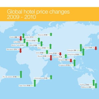 Global hotel price changes
     2009 - 2010

                                                Moscow £149 1%
         Dublin £68 7%        London £114 10%

                                 Geneva £152 7%
              Paris £121 8%

           Monte Carlo £170 9%      Milan £108 12%
                                                Beirut £140 13%                                                    Tokyo £104 3%
     Marrakech £74 7%
                                                                                       Shanghai £91 33%
                                            Doha £169 5%      Dubai £120 1%
                                                                                        Hong Kong £103 27%
                                                Muscat £185 15%
                                                                   Mumbai £106 4%
                                                                          Bangkok £58 3%


                                                                          Singapore £123 26%




Rio De Janeiro £139 28%
                                          Johannesburg £120 7%



                                                                                                            Sydney £102 21%
                     Cape Town £122 28%
                                                                                                              Melbourne £87 11%




                                                                         The Hotel Price Index Review of hotel prices in 2010   15
 
