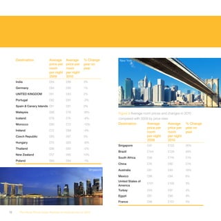 Destination            Average      Average      % Change           New York
                            price per    price per    year on
                            room         room         year
                            per night    per night
                            2009         2010
     India                  £84          £86          3%

     Germany                £84          £85          1%

     UNITED KINGDOM         £81          £83          2%

     Portugal               £82          £81          -2%

     Spain & Canary Islands £81          £81          0%

     Malaysia               £66          £78          18%               Figure 9 Average room prices and changes in 2010
     Iceland                £79          £74          -6%               compared with 2009 by price rises
     Morocco                £80          £72          -10%              Destination        Average      Average     % Change
                                                                                           price per    price per   year on
     Ireland                £72          £69          -4%
                                                                                           room         room        year
     Czech Republic         £65          £67          3%                                   per night    per night
                                                                                           2009         2010
     Hungary                £70          £65          -8%
                                                                        Singapore          £97          £123        26%
     Thailand               £66          £65          -2%
                                                                        Brazil             £104         £129        24%
     New Zealand            £57          £65          13%
                                                                        South Africa       £98          £118        21%
     Poland                 £65          £64          -1%
                                                                        China              £76          £92         21%
                                                            Singapore   Australia          £81          £95         18%

                                                                        Mexico             £88          £94         6%
                                                                        United States of
                                                                                           £101         £105        4%
                                                                        America
                                                                        Turkey             £93          £97         4%
                                                                        Egypt              £87          £90         4%
                                                                        France             £98          £101        3%


18     The Hotel Price Index Review of hotel prices in 2010
 