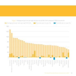 120
                                                                                                          150
                                                                                                                180




                                                                                 0
                                                                                          60


                                                                                     30
                                                                                               90
                                                                  St Andrews
                                                       Bowness-on-Windermere
                                                                      London
                                                                         Bath
                                                                   Ambleside
                                                                 St Peter Port
                                                                    Edinburgh
                                                                       Oxford
                                                                   Cambridge
                                                                         York
                                                                     Brighton
                                                            UNITED KINGDOM
                                                                                                                      Average price per room per night 2010 (£)




                                                          Newcastle-upon-Tyne
                                                                    Bracknell
                                                                     Norwich
                                                                     Liverpool
                                                                  Manchester
                                                                       Cardiff
                                                                    Inverness
                                                                 Bournemouth
                                                                  Cheltenham
                                                                       Bristol
                                                                     Reading
                                                                                                                      Price rise year on year (%)




                                                                     Glasgow
                                                                 Southampton
                                                                     Swansea
                                                                       Belfast
                                                                        Leeds
                                                                  Birmingham
                                                                     Sheffield
                                                               Stoke-on-Trent
                                                                                                                                                                  Figure 11 Average price per room per night and price rise and fall in 2010 compared to 2009 across the UK




                                                                  Nottingham
                                                                     Bradford
                                                               Wolverhampton



The Hotel Price Index Review of hotel prices in 2010
                                                                                                                      Price fall year on year (%)




21
 