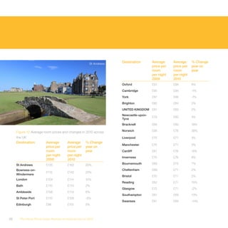 St Andrews
                                                                     Destination       Average     Average     % Change
                                                                                       price per   price per   year on
                                                                                       room        room        year
                                                                                       per night   per night
                                                                                       2009        2010
                                                                     Oxford            £91         £99         9%

                                                                     Cambridge         £95         £94         -1%

                                                                     York              £87         £86         -1%

                                                                     Brighton          £82         £84         2%

                                                                     UNITED KINGDOM £81            £83         2%
                                                                     Newcastle-upon-
                                                                                       £79         £82         4%
                                                                     Tyne
                                                                     Bracknell         £68         £80         18%

     Figure 12 Average room prices and changes in 2010 across        Norwich           £56         £78         38%

     the UK                                                          Liverpool         £75         £77         4%
     Destination         Average        Average      % Change
                                                                     Manchester        £75         £77         3%
                         price per      price per    year on
                         room           room         year            Cardiff           £81         £76         -6%
                         per night      per night
                                                                     Inverness         £70         £76         9%
                         2009           2010
     St Andrews          £135           £162         20%             Bournemouth       £69         £73         7%

     Bowness-on-                                                     Cheltenham        £69         £71         2%
                         £115           £142         23%
     Windermere
                                                                     Bristol           £70         £71         2%
     London              £104           £114         10%
                                                                     Reading           £62         £71         15%
     Bath                £110           £113         2%
                                                                     Glasgow           £72         £71         -2%
     Ambleside           £106           £113         6%
                                                                     Southampton       £61         £69         13%
     St Peter Port       £110           £105         -5%
                                                                     Swansea           £81         £69         -14%
     Edinburgh           £96            £101         5%



22     The Hotel Price Index Review of hotel prices in 2010
 