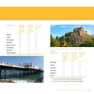 Destination      Average     Average     % Change         Edinburgh
                 price per   price per   year on
                 room        room        year
                 per night   per night
                 2009        2010
Belfast          £66         £68         3%

Leeds            £66         £66         0%

Birmingham       £57         £61         6%

Sheffield        £60         £60         0%

Stoke-on-Trent   £46         £59         28%

Nottingham       £54         £57         6%
                                                          Figure 13 Average room prices and changes in 2010:
Bradford         £55         £51         -7%
                                                          Scotland
Wolverhampton    £36         £46         27%              Destination            Average        Average      % Change
                                                                                 price per      price per    year on
                                               Brighton                          room           room         year
                                                                                 per night      per night
                                                                                 2009           2010
                                                          Edinburgh              £96            £101         5%

                                                          Stirling               £86            £78          -10%

                                                          Aberdeen               £74            £77          5%

                                                          Inverness              £70            £76          9%

                                                          Glasgow                £72            £71          -2%

                                                          Perth                  £56            £68          22%

                                                          •   Prices in the Scottish capital of Edinburgh rallied
                                                              by 5% in 2010 to average £101 a night. More flights




                                                                     The Hotel Price Index Review of hotel prices in 2010   23
 