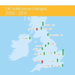 UK hotel price changes
2009 - 2010

                                                  St. Andrews £162 20%


                    Glasgow £71 2%             Edinburgh £101 5%




                                                            Newcastle-upon-Tyne £82 4%


        Belfast £68 3%




                                                             Leeds £66 1%

                                Manchester £77 3%


                            Liverpool £77 4%


                                                      Leicester £49 1%
                              Birmingham £61 6%                         Norwich £78 38%




                              Cardiff £76 6%                London £114 10%



                                               Portsmouth £78 0%        Brighton £84 2%




                                                   The Hotel Price Index Review of hotel prices in 2010   25
 