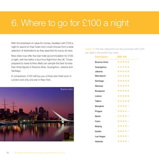 6. Where to go for £100 a night
     With the emphasis on value for money, travellers with £100 a
     night to spend on their hotel room could choose from a wide
                                                                       Figure 15 The star rating that can be purchased with £100
     selection of destinations as they searched for luxury for less.
                                                                       per night in the world’s top cities
     Nine cities now offer five-star hotel accommodation for £100                Destination            GBP 100
     a night, with five within a four-hour flight from the UK. Those
                                                                                 Buenos Aires           5
     prepared to travel further afield can sample the best for less
     than three figures in Buenos Aires, Guangzhou, Jakarta and                  Guangzhou              5
     Santiago.                                                                   Jakarta                5

     In comparison, £100 will buy you a three-star hotel room in                 Marrakech              5
     London and only one star in New York.                                       Santiago               5

                                                                                 Warsaw                 5
                                                       Buenos Aires
                                                                                 Budapest               5

                                                                                 Lisbon                 5

                                                                                 Tallinn                5

                                                                                 Bangkok                4

                                                                                 Prague                 4

                                                                                 Berlin                 4

                                                                                 Cairo                  4

                                                                                 Beijing                4

                                                                                 Dublin                 4

                                                                                 Las Vegas              4

                                                                                 Helsinki               4




28     The Hotel Price Index Review of hotel prices in 2010
 
