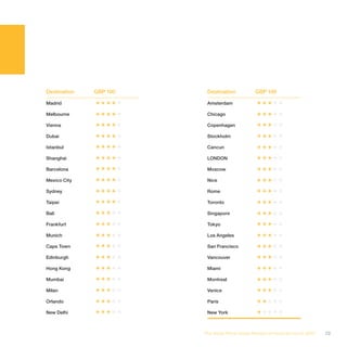 Destination   GBP 100    Destination           GBP 100

Madrid        4          Amsterdam             3

Melbourne     4          Chicago               3

Vienna        4          Copenhagen            3

Dubai         4          Stockholm             3

Istanbul      4          Cancun                3

Shanghai      4          LONDON                3

Barcelona     4          Moscow                3

Mexico City   4          Nice                  3

Sydney        4          Rome                  3

Taipei        4          Toronto               3

Bali          3          Singapore             3

Frankfurt     3          Tokyo                 3

Munich        3          Los Angeles           3

Cape Town     3          San Francisco         3

Edinburgh     3          Vancouver             3

Hong Kong     3          Miami                 3

Mumbai        3          Montreal              3

Milan         3          Venice                3

Orlando       3          Paris                 2

New Delhi     3          New York              1



                        The Hotel Price Index Review of hotel prices in 2010   29
 