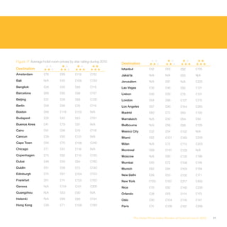 Figure 17 Average hotel room prices by star rating during 2010
                                                                 Destination
Destination                                                      Istanbul              £42        £65        £92        £133
Amsterdam         £76        £89        £113      £152           Jakarta               N/A        N/A        £65        N/A
Bali              N/A        £45        £105      £159           Jerusalem             N/A        £81        N/A        £225
Bangkok           £26        £30        £66       £115           Las Vegas             £30        £46        £82        £131
Barcelona         £66        £85        £98       £157           Lisbon                £46        £59        £78        £101
Beijing           £37        £39        £68       £128           London                £64        £88        £127       £212
Berlin            £56        £56        £76       £115           Los Angeles           £67        £90        £164       £265
Boston            £86        £119       £153      N/A            Madrid                £60        £73        £83        £135
Budapest          £35        £42        £63       £101           Marrakech             N/A        £50        £64        £90
Buenos Aires      £41        £79        £97       N/A            Melbourne             N/A        £56        £88        £129
Cairo             £91        £36        £78       £118           Mexico City           £32        £54        £102       N/A
Cancun            £39        £85        £131      N/A            Miami                 £62        £101       £160       £206
Cape Town         £94        £70        £108      £240           Milan                 N/A        £72        £113       £203
Chicago           £71        £91        £116      N/A            Montreal              £69        £101       £129       N/A
Copenhagen        £70        £92        £110      £155           Moscow                N/A        £85        £135       £196
Dubai             £48        £50        £84       £180           Mumbai                £45        £72        £106       £146
Dublin            £51        £58        £73       £130           Munich                £62        £84        £103       £158
Edinburgh         £70        £87        £104      £153           New Delhi             £26        £53        £132       £171
Frankfurt         £61        £74        £103      £160           New York              £120       £167       £217       £400
Geneva            N/A        £119       £151      £300           Nice                  £70        £82        £140       £238
Guangzhou         N/A        £63        £90       N/A            Orlando               £38        £65        £114       £170
Helsinki          N/A        £89        £88       £134           Oslo                  £90        £104       £119       £147
Hong Kong         £39        £71        £109      £188           Paris                 £74        £108       £167       £296


                                                                            The Hotel Price Index Review of hotel prices in 2010   31
 