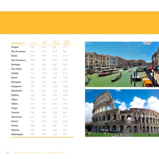 Destination                                                Venice
     Prague             £40        £48        £63        £113

     Rio de Janeiro     £97        £127       £212       N/A

     Rome               £76        £92        £116       £210

     San Francisco      £66        £95        £130       £262

     Santiago           N/A        £85        N/A        N/A

     Sao Paulo          N/A        £90        £199       N/A

     Seattle            £74        £100       £139       £147

     Seoul              N/A        £69        £121       £170

     Shanghai           £26        £60        £92        £174

     Singapore          £48        £94        £129       £200

     Stockholm          £63        £87        £119       £140   Rome
     Sydney             N/A        £65        £100       £160

     Taipei             N/A        £65        £100       N/A

     Tallinn            £31        £37        £54        £102

     Tokyo              £60        £86        £155       £299

     Toronto            £66        £89        £129       N/A

     Vancouver          £70        £96        £132       £171

     Venice             £62        £100       £139       £221

     Vienna             N/A        £73        £84        £144

     Warsaw             N/A        £55        £69        £75

     Washington         £82        £119       £140       N/A




32     The Hotel Price Index Review of hotel prices in 2010
 