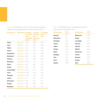 Figure 18 The falling cost of luxury: where prices at top-end   Figure 19 Affordable luxury: 15 destinations with the
     hotels fell by the greatest extent between 2009 and 2010        best-value five-star hotels in 2010

     Destination    Star Rating Average       Average % Change       Destination                           Destination
                                price per     price per year on
                                                                     Warsaw             £75                Melbourne         £129
                                room          room      year
                                per night     per night              Marrakech          £90                Dublin            £130
                                2009          2010
                                                                     Budapest           £101               Las Vegas         £131
     Taipei                       £120        £100        -17%
                                                                     Lisbon             £101               Istanbul          £133
     Cairo                        £92         £78         -15%
                                                                     Tallinn            £102               Helsinki          £134
     Tallinn                      £61         £54         -13%
                                                                     Prague             £113               Madrid            £135
     Venice                       £247        £221        -11%
                                                                     Berlin             £115               Stockholm         £140
     Guangzhou                    £99         £90         -10%
                                                                     Bangkok            £115               Vienna            £144
     Marrakech                    £98         £90         -9%
                                                                     Pisa               £117               Mumbai            £146
     Helsinki                     £97         £88         -9%
                                                                     Cairo              £118               Seattle           £147
     Budapest                     £109        £101        -7%
                                                                     Beijing            £128               Oslo              £148
     Dubai                        £91         £84         -7%
     Dublin                       £78         £73         -6%
     Copenhagen                   £116        £110        -5%
     Cairo                        £123        £118        -4%
     Bangkok                      £120        £115        -4%

     Lisbon                       £81         £78         -3%

     Marrakech                    £66         £64         -3%

     Prague                       £66         £63         -3%

     Budapest                     £64         £62         -3%




34     The Hotel Price Index Review of hotel prices in 2010
 