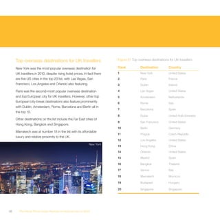 Top overseas destinations for UK travellers                         Figure 21 Top overseas destinations for UK travellers

     New York was the most popular overseas destination for              Rank            Destination         Country
     UK travellers in 2010, despite rising hotel prices. In fact there   1               New York            United States
     are five US cities in the top 20 list, with Las Vegas, San          2               Paris               France
     Francisco, Los Angeles and Orlando also featuring.                  3               Dublin              Ireland

     Paris was the second-most popular overseas destination              4               Las Vegas           United States
     and top European city for UK travellers. However, other top         5               Amsterdam           Netherlands
     European city-break destinations also feature prominently           6               Rome                Italy
     with Dublin, Amsterdam, Rome, Barcelona and Berlin all in
                                                                         7               Barcelona           Spain
     the top 10.
                                                                         8               Dubai               United Arab Emirates
     Other destinations on the list include the Far East cities of
                                                                         9               San Francisco       United States
     Hong Kong, Bangkok and Singapore.
                                                                         10              Berlin              Germany
     Marrakech was at number 18 in the list with its affordable
                                                                         11              Prague              Czech Republic
     luxury and relative proximity to the UK.
                                                                         12              Los Angeles         United States
                                                            New York
                                                                         13              Hong Kong           China
                                                                         14              Orlando             United States

                                                                         15              Madrid              Spain

                                                                         16              Bangkok             Thailand

                                                                         17              Venice              Italy

                                                                         18              Marrakech           Morocco

                                                                         19              Budapest            Hungary

                                                                         20              Singapore           Singapore




36     The Hotel Price Index Review of hotel prices in 2010
 