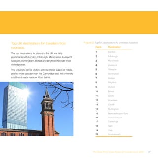 Top UK destinations for travellers from                             Figure 22 Top UK destinations for overseas travellers

overseas                                                                      Rank         Destination
                                                                              1            London
The top destinations for visitors to the UK are fairly
predictable with London, Edinburgh, Manchester, Liverpool,                    2            Edinburgh

Glasgow, Birmingham, Belfast and Brighton the eight most                      3            Manchester
visited places.                                                               4            Liverpool

The university city of Oxford, with its limited supply of hotels,             5            Glasgow
proved more popular than rival Cambridge and the university                   6            Birmingham
city Bristol made number 10 on the list.                                      7            Belfast

                                                                              8            Brighton
                                                     Manchester
                                                                              9            Oxford

                                                                              10           Bristol

                                                                              11           Leeds

                                                                              12           Aberdeen

                                                                              13           Cardiff

                                                                              14           Nottingham

                                                                              15           Newcastle-upon-Tyne

                                                                              16           Gatwick Airport
                                                                              17           Cambridge

                                                                              18           Bath

                                                                              19           York
                                                                              20           Bournemouth




                                                                            The Hotel Price Index Review of hotel prices in 2010   37
 