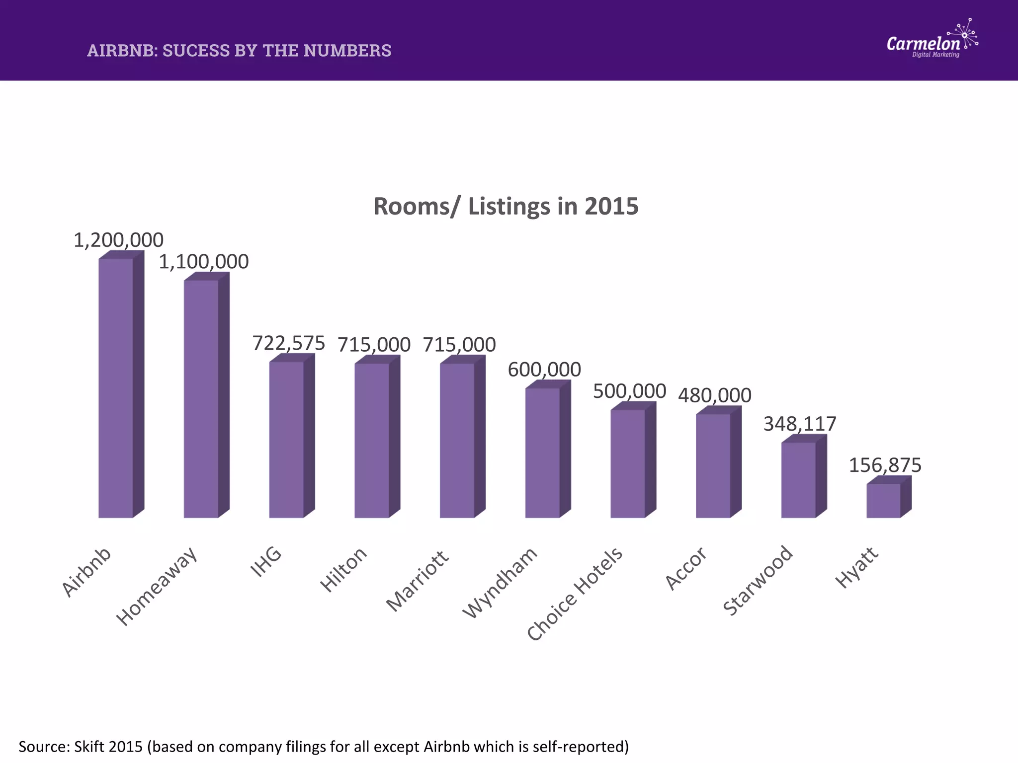 AIRBNB: SUCESS BY THE NUMBERS
1,200,000
1,100,000
722,575 715,000 715,000
600,000
500,000 480,000
348,117
156,875
Rooms/ Listings in 2015
Source: Skift 2015 (based on company filings for all except Airbnb which is self-reported)
 