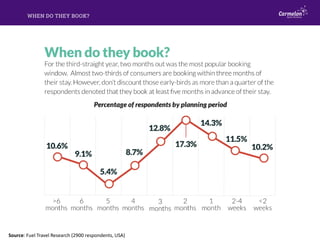 WHEN DO THEY BOOK?
Source: Fuel Travel Research (2900 respondents, USA)
 