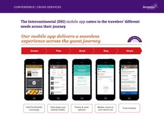 The Intercontinental (IHG) mobile app caters to the travelers’ different
needs across their journey
CONVENIENCE | CROSS-SE...