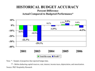HISTORICAL BUDGET ACCURACY  Percent Difference  Actual Compared to Budgeted Performance* Source: PKF Hospitality Research Note: * - Sample of properties that reported budget data. ** - Before deducting capital reserves, rent, interest, income taxes, depreciation, and amortization. 